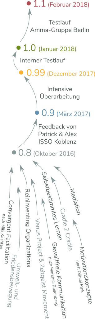 Connected Awareness - Historie Prozessdokument